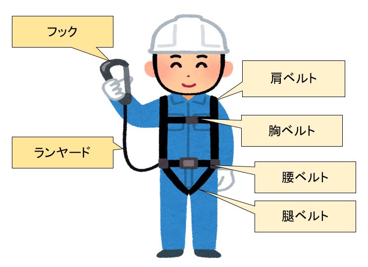 安全帯、フルハーネスの正しい使い方【図解】 - 安全衛生.com～安全な